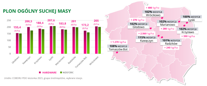 kukurydza HARDWARE Plon ogolny suchej masy COBORU PDO kiszonka 2023