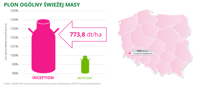 kukurydza Inception plon ogólny świeżej masy