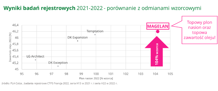 rzepak ozimy magelan wyniki badan rejestrowych 2021 2022 porownanie z odmianami wzorcowymi