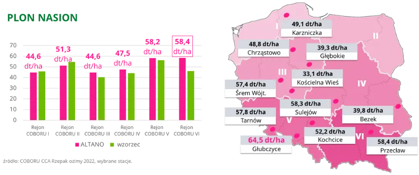 Rzepak ozimy ALTANO Plon nasion i oleju COBOCU CCA 2022