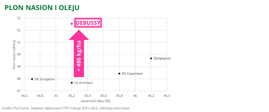 Rzepak ozimy DEBUSSY Plon nasion i oleju 2021 2022