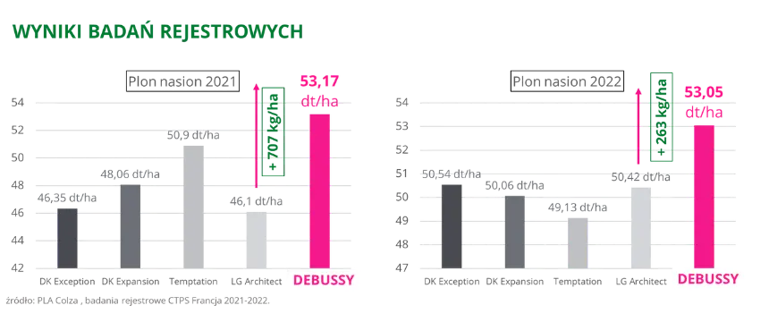 Rzepak ozimy DEBUSSY Wyniki badan rejestrowych 2021 2022