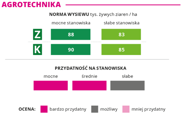 agrotechnika kukurydza Sunbird norma wysiewu