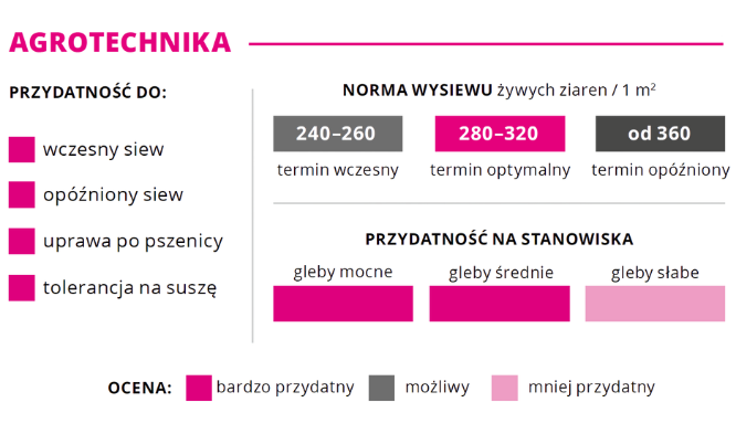 agrotechnika pszenżyto ozime Charme norma wysiewu