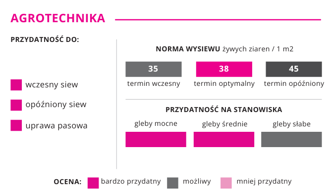 agrotechnika rzepak ozimy performo