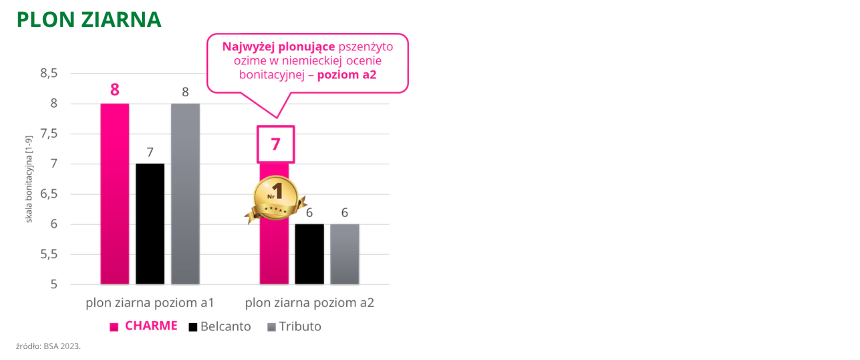 pszenżyto ozime Charme najwyżej plonujące pszenżyto ozime w niemieckiej ocenie bonitacyjnej poziom a2