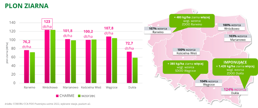 pszenżyto ozime Charme plon ziarna do 123 dt ha COBORU CCA PDO 2022 poziom a2