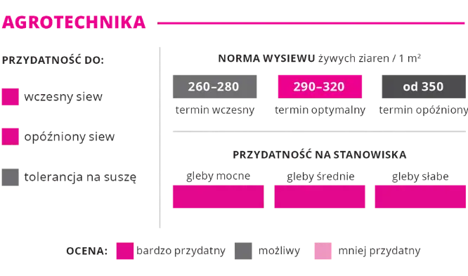 Agrotechnika Jeczmien ozimy BIANCA