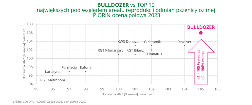 BULLDOZER vs TOP 10