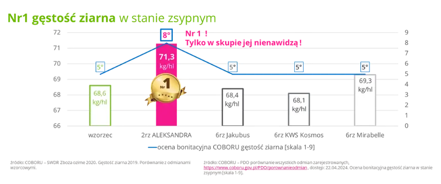 Jeczmien ozimy ALEKSANDRA Nr1 gestosc ziarna w stanie zsypnym