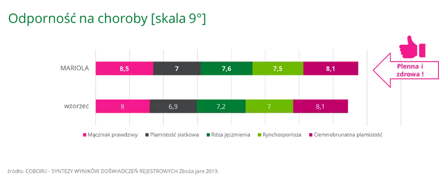 MARIOLA Odpornosc na choroby