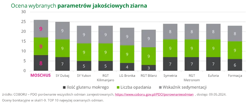 MOSCHUS Ocena wybranych parametrow jakosciowych ziarna