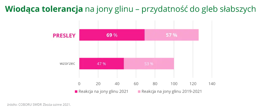 Pszenzyto ozime PRESLEY Wiodaca tolerancja na jony glinu przydatnosc do gleb slabszych