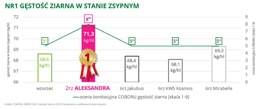 jęczmień ozimy Aleksandra najwyższa gęstość ziarna w stanie zsypnym coboru swdr 2020
