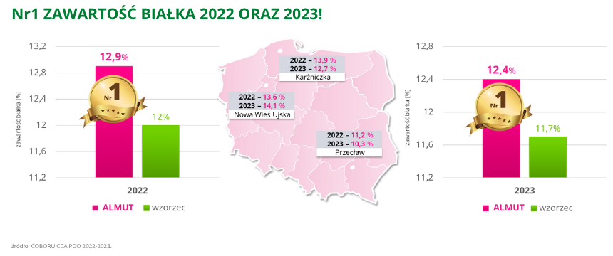 jęczmień ozimy Almut Nr1 zawartość białka w 2022 i 2023 roku COBORU CCA PDO