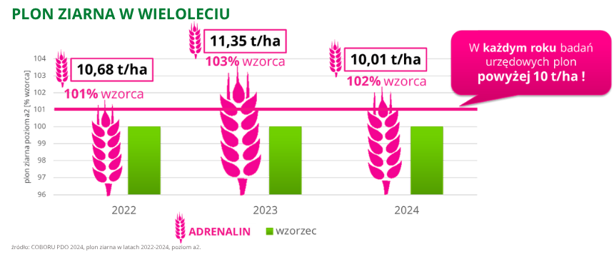 pszenica ozima Adrenalin plon ziarna w wieloleciu COBORU PDO 2022 2024 poziom a2