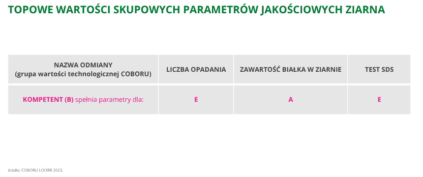 pszenica ozima Kompetent topowe wartości skupowych parametrów jakościowych ziarna