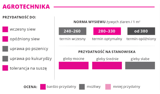 Agrotechnika pszenica ozima jakosciowa oscista REPUBLIKA