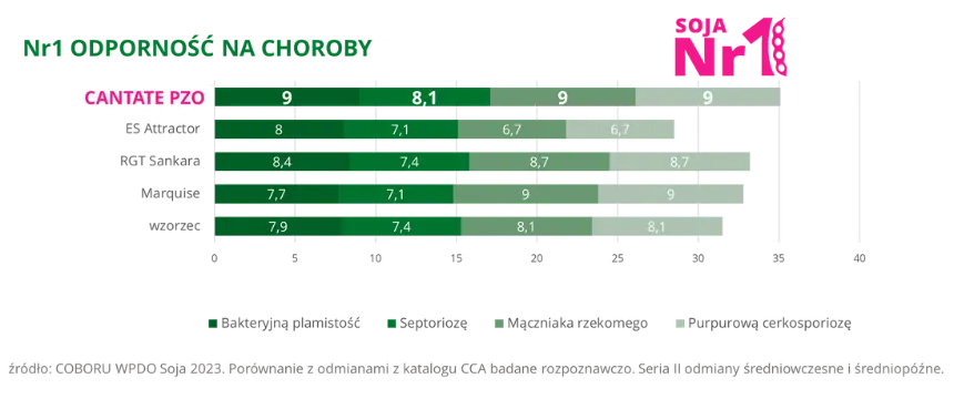 Soja CANTATE PZO Nr1 Odpornosc na choroby COBORU WPDO 2023