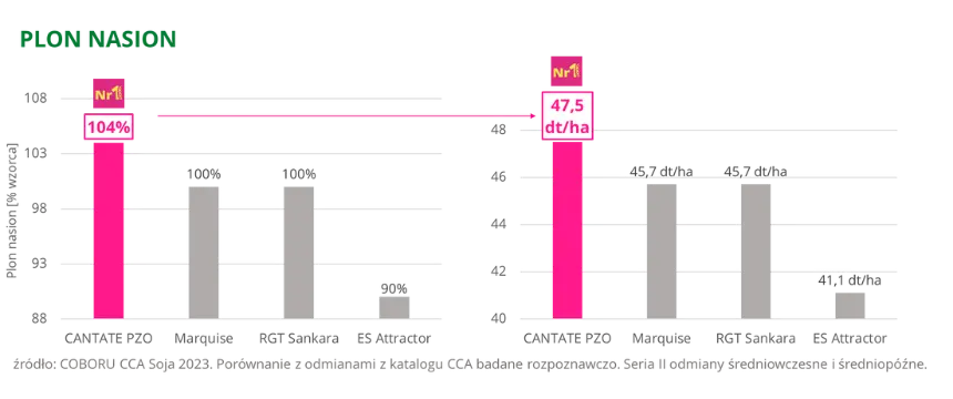 Soja CANTATE PZO Plon nasion COBORU CCA 2023 porownanie z odmianami z katalogu CCA badane rozpoznawczo