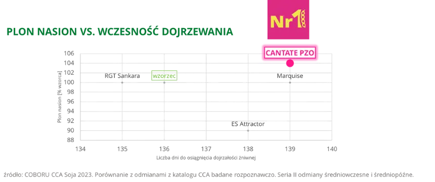 Soja CANTATE PZO Plon nasion vs. wczesnosc dojrzewania COBORU CCA 2023