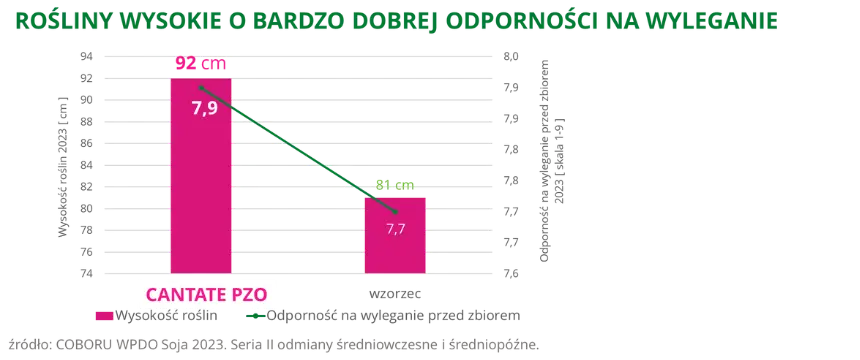 Soja CANTATE PZO rosliny wysokie o bardzo dobrej odpornosci na wyleganie COBORU WPDO 2023