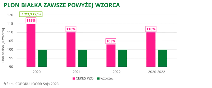 Soja CERES PZO Plon bialka zawsze powyzej wzorca COBORU LOORR 2023