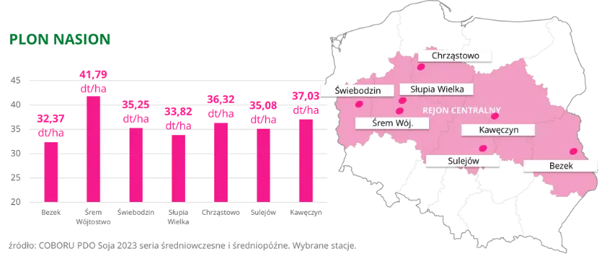 Soja CERES PZO Plon nasion COBORU PDO 2023 rejon centralny
