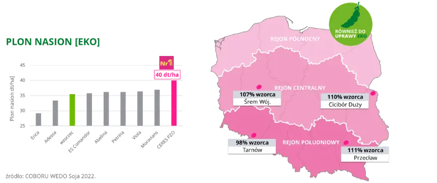 Soja CERES PZO Plon nasion EKO COBORU WEDO 2022