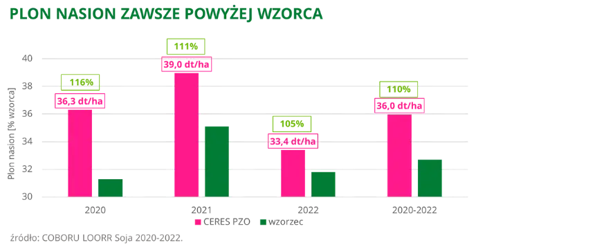 Soja CERES PZO Plon nasion zawsze powyzej wzorca COBORU LOORR 2020 2022