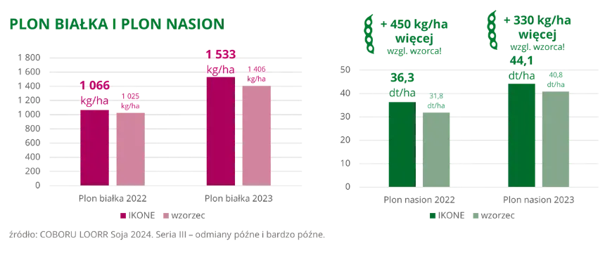 Soja IKONE Plon bialka i plon nasion COBORU LOORR 2024