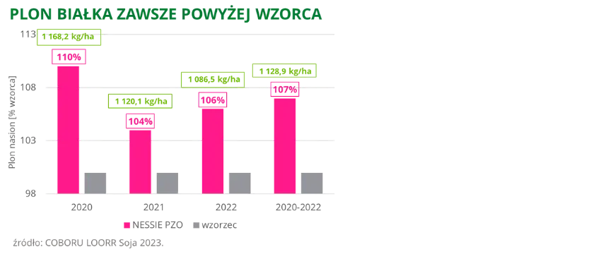 Soja NESSIE PZO Plon bialka zawsze powyzej wzorca COBORU LOORR 2023