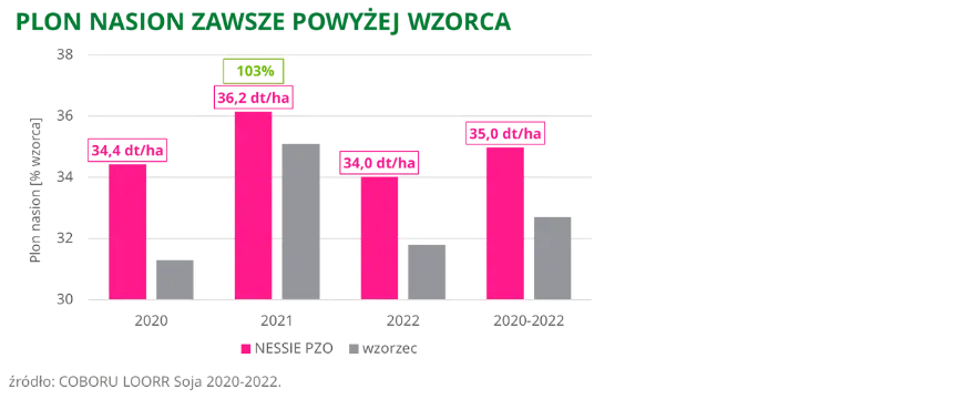 Soja NESSIE PZO Plon nasion zawsze powyzej wzorca COBORU LOORR 2020 2022