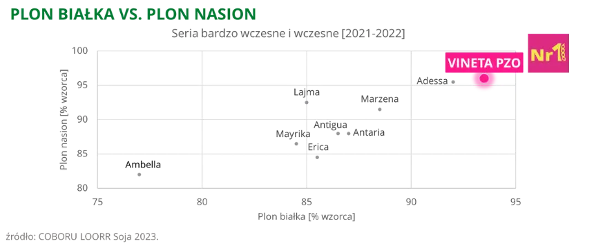 Soja VINETA PZO Plon bialka vs. plon nasion COBORU LOORR 2023