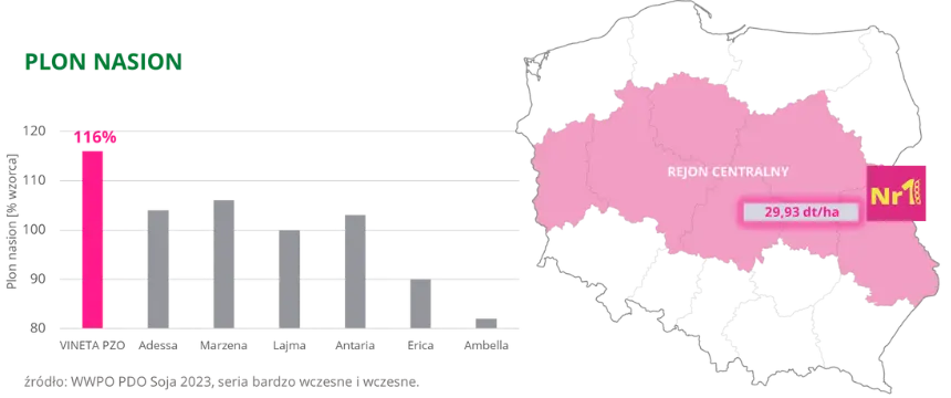 Soja VINETA PZO Plon nasion WWPO PDO 2023 rejon centralny