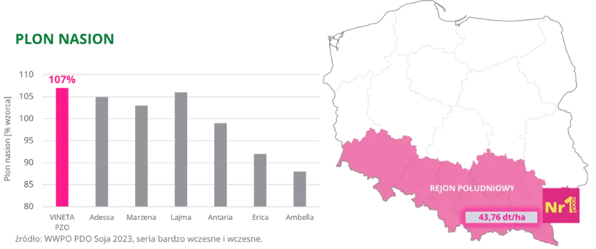 Soja VINETA PZO Plon nasion WWPO PDO 2023 rejon poludniowy