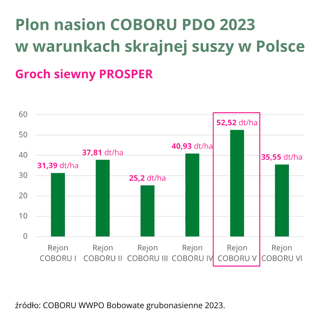 groch siewny prosper plon nasion coboru pdo 2023 w warunkach skrajnej suszy w polsce wykres