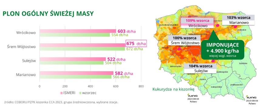 kukurydza ISMERI Plon ogolny swiezej masy COBORU PZPK kiszonka CCA 2023