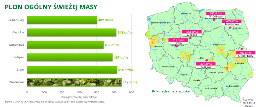 kukurydza Ismeri plon ogólny świeżej masy COBORU PDO 2025