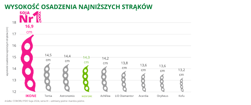 soja Ikone wysokość osadzenia najniższych strąków