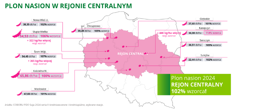 soja Magnolia PZO plon nasion w rejonie centralnym