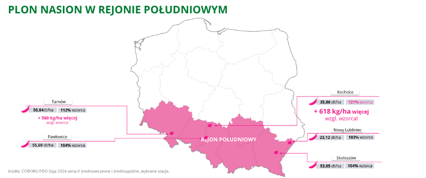 soja Magnolia PZO plon nasion w rejonie południowym