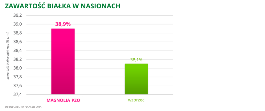 soja Magnolia PZO zawartość białka w nasionach 38,9%