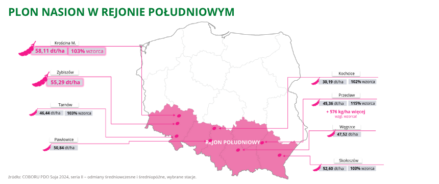 soja Nessie PZO plon nasion w rejonie południowym