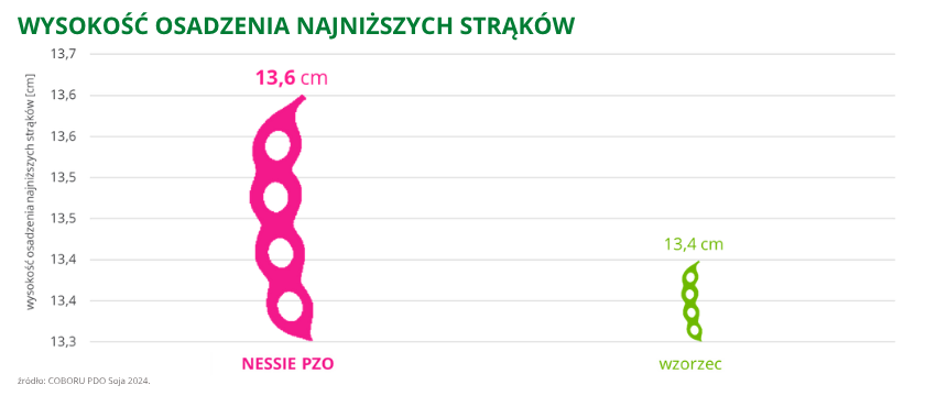soja Nessie PZO wysokość osadzenia najniższych strąków 13,6 cm COBORU PDO 2024