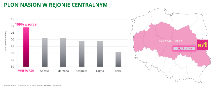 soja Vineta PZO plon nasion w rejonie centralnym