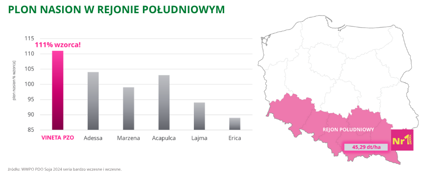soja Vineta PZO plon nasion w rejonie południowym