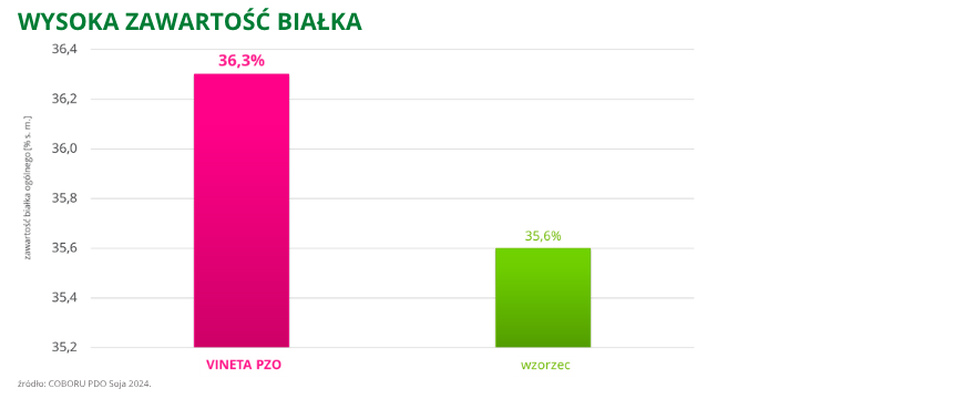 soja Vineta PZO wysoka zawartość białka