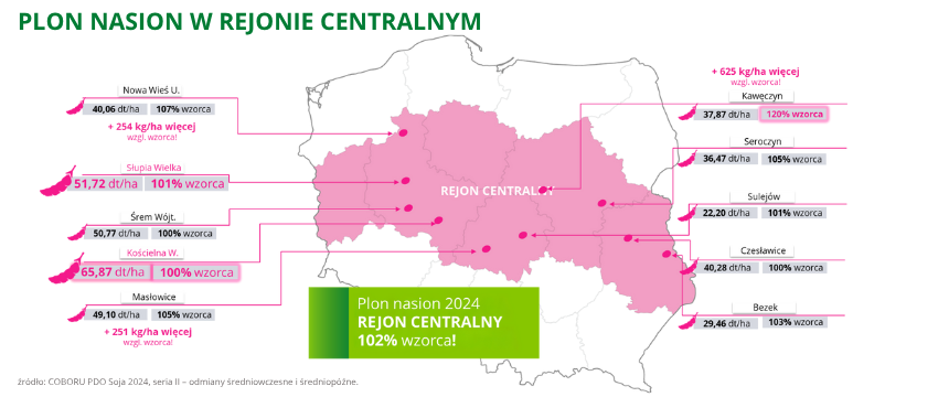 soja Wojtek plon nasion w rejonie centralnym