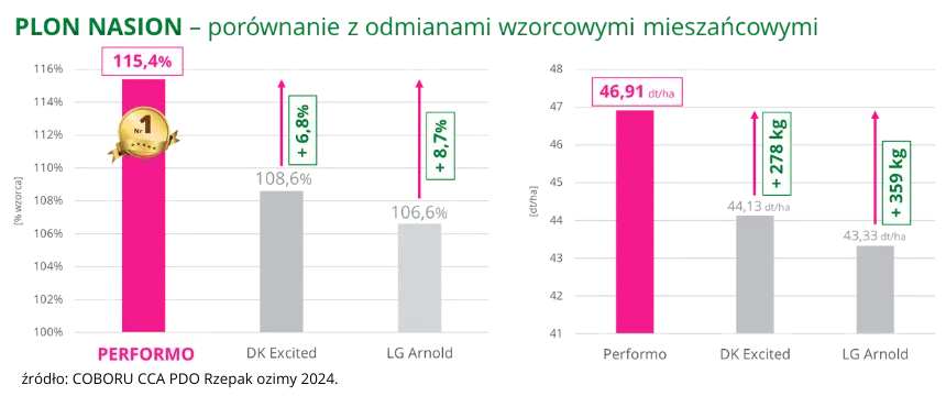 Rzepak ozimy PERFORMO Plon nasion COBORU 2024